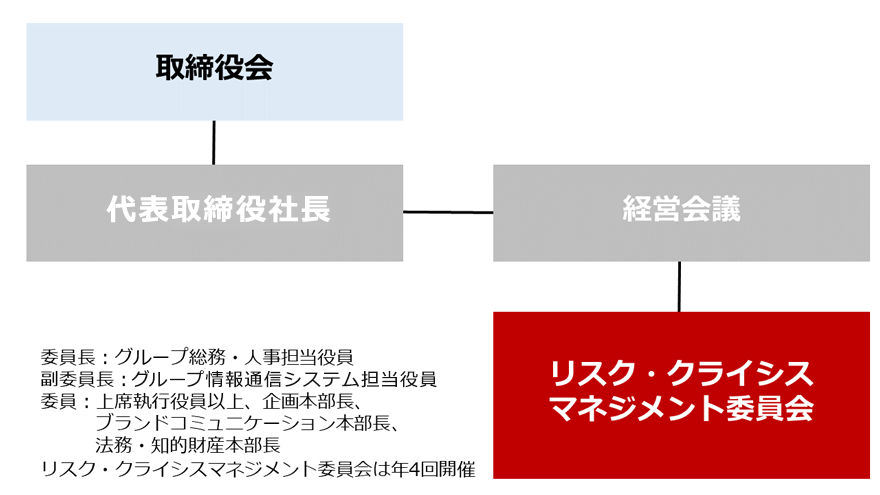 リスク・クライシスマネジメント委員会委員長:グループ総務・人事担当役員 副委員長:グループ情報通信システム担当役員 委員:上席執行役員以上、企画本部長、ブランドコミュニケーション本部長、法務・知的財産本部長 リスク・クライシスマネジメント委員会は年4回開催