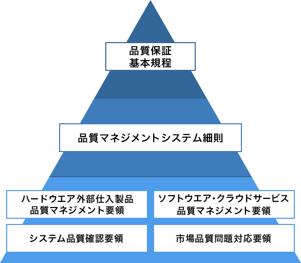 品質保証 基本規程 品質マネジメントシステム細則 ハードウエア外部仕入製品品質マネジメント要領 ソフトウエア・クラウドサービス品質マネジメント要領 システム品質確認要領 市場品質問題対応要領