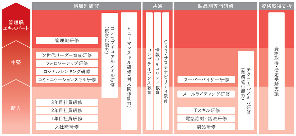 新入社員には、総務研修として「新入社員研修・フォローアップ研修」があり、ビジネススキル研修として「必修ビジネススキル研修・選択ビジネススキル研修」があり、職種別研修として「コンタクトセンター系・サービスセンター系」があります。 一般社員には、総務研修として「社員研修」があり、ビジネススキル研修として「必修ビジネススキル研修・選択ビジネススキル研修」があり、職種別研修として「コンタクトセンター系・サービスセンター系」があります。 管理職社員には、総務研修として「管理職研修」があり、ビジネススキル研修として「必修ビジネススキル研修・選択ビジネススキル研修」があります。 新入社員、一般社員、管理職社員には「自己研鑽支援制度」として「資格取得支援・検定受験支援」があります。