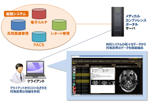 メディカル カンファレンス ポータル:システム概要図
