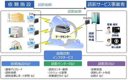 遠隔読影インフラサービス図