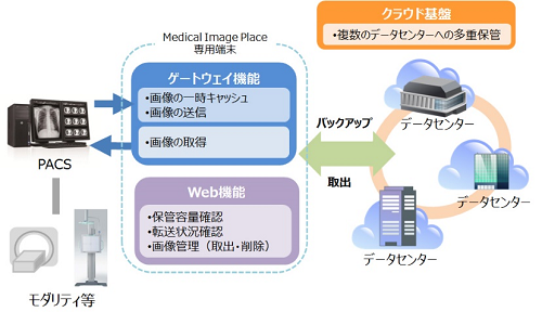 医用画像外部保管サービス図