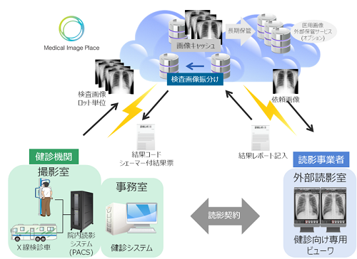 健診向け遠隔読影インフラサービス図