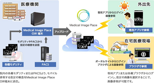 モバイル画像参照サービス図