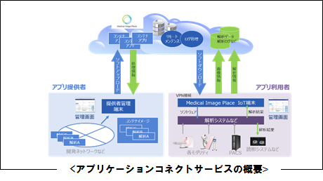 アプリケーションコネクトサービスの概要図