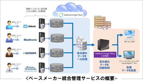 ペースメーカー統合管理サービスの概要図
