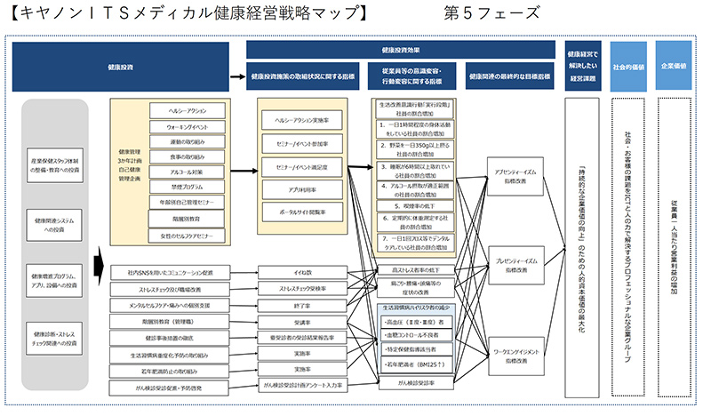 キヤノンITSメディカル健康経営戦略マップ