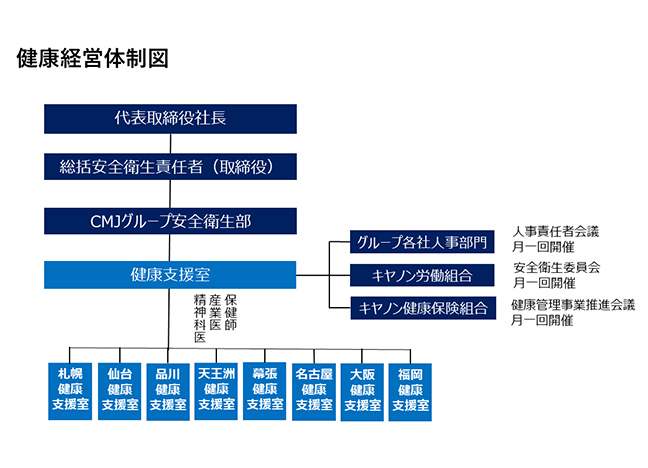 健康経営体制図