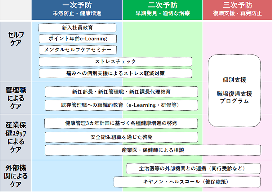 一次予防(未然防止・健康増進)、二次予防(早期発見・適切な治療)、三次予防(復職支援・再発防止)。セルフケア・管理職によるケア・産業保健スタッフによるケア・外部機関によるケア
