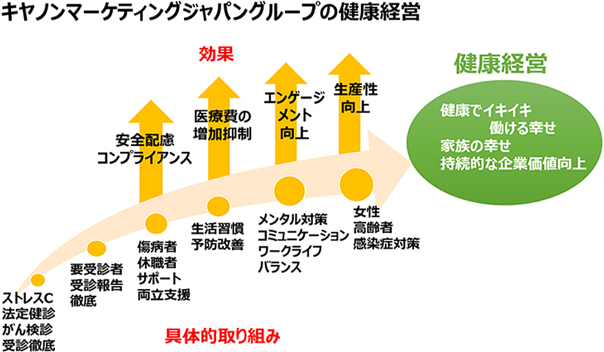 キヤノンマーケティングジャパンの健康経営
