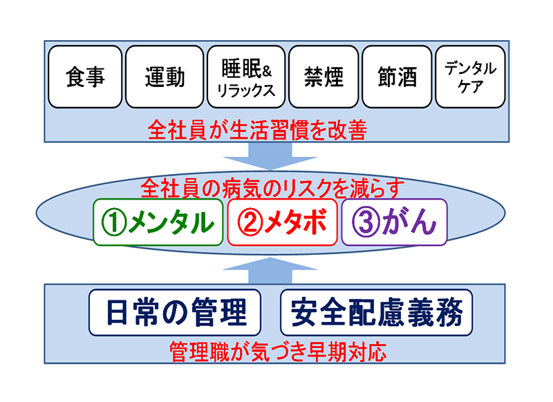 キヤノンMJグループの健康課題へのアプローチ