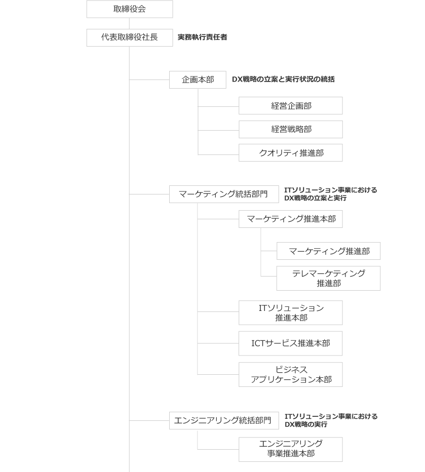 体制図