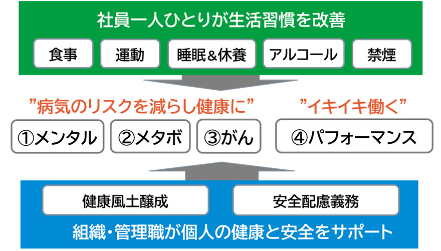 社員一人ひとりが生活習慣を改善:食事、運動、睡眠&休養、アルコール、禁煙/組織・管理職が個人の健康と安全をサポート:健康風土醸成、安全配慮義務→病気のリスクを減らし健康に:①メンタル②メタボ③がん/イキイキ働く:④パフォーマンス
