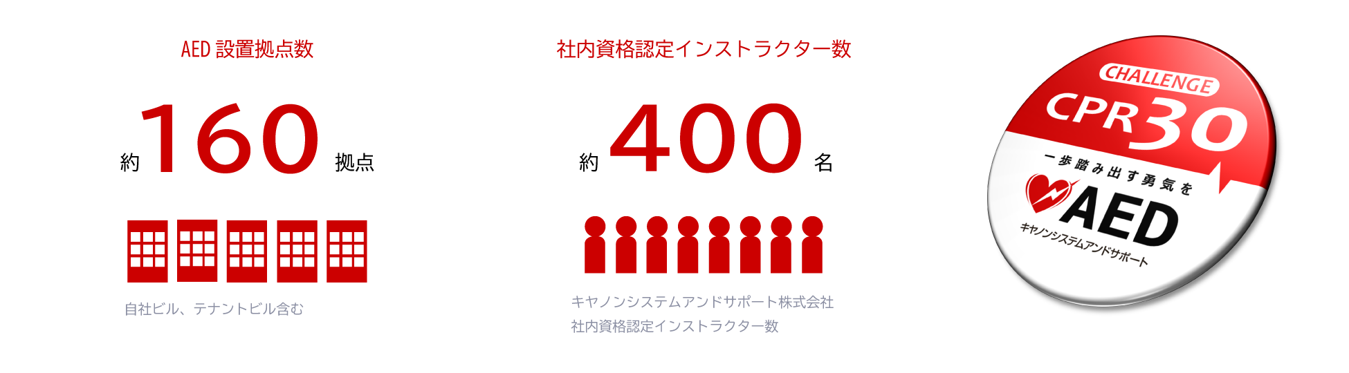 AED設置拠点数 約160拠点(自社ビル、テナントビル含む)/社内資格認定インストラクター数 約400名(キヤノンシステムアンドサポート株式会社社内資格認定インストラクター数)