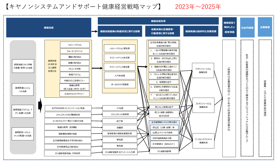 【キヤノンマーケティングジャパン健康経営戦略マップ】2023年~2025年