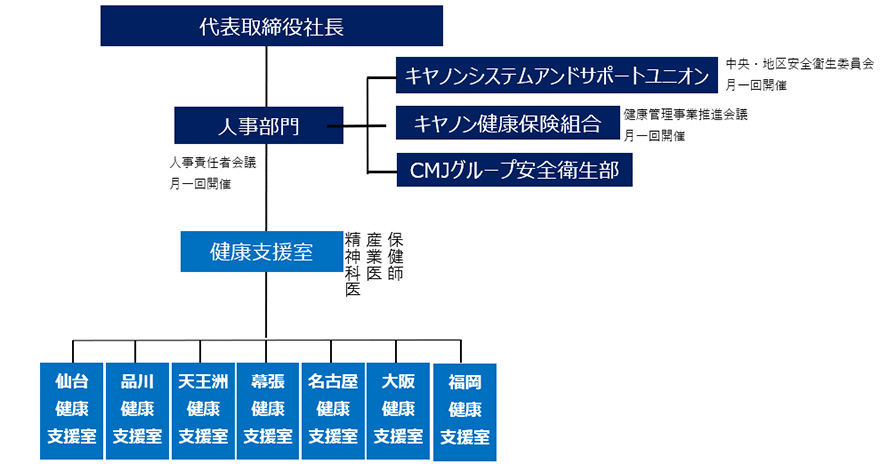 健康経営体制図