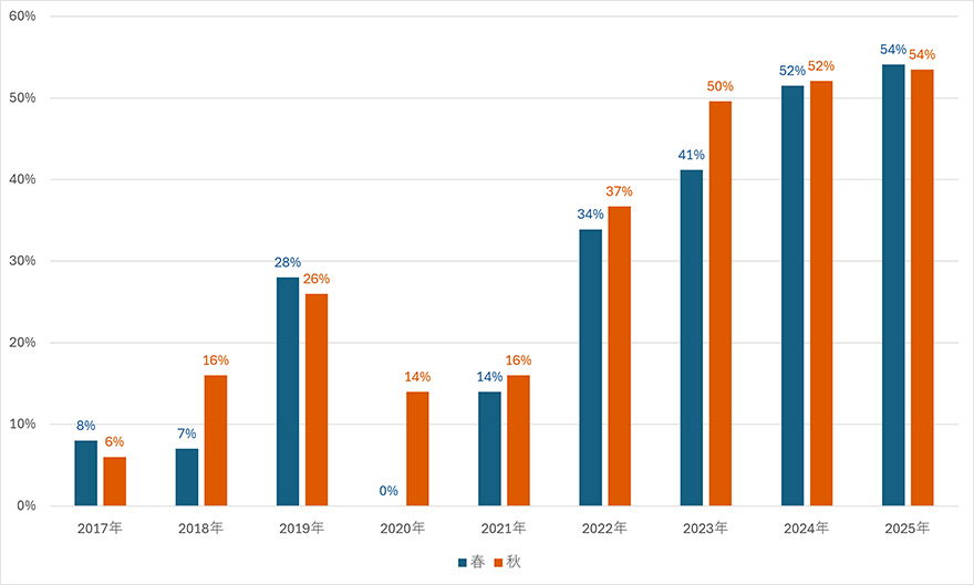2017年:春8%・秋6%、2018年:春7%・秋16%、2019年:春28%・秋26%、2020年:春0%・秋14%、2021年:春14%・秋16%、2022年:春34%・秋37%、2023年:春41%・秋50%、2024年:春52%・秋52%、2025年:春54%・秋54%