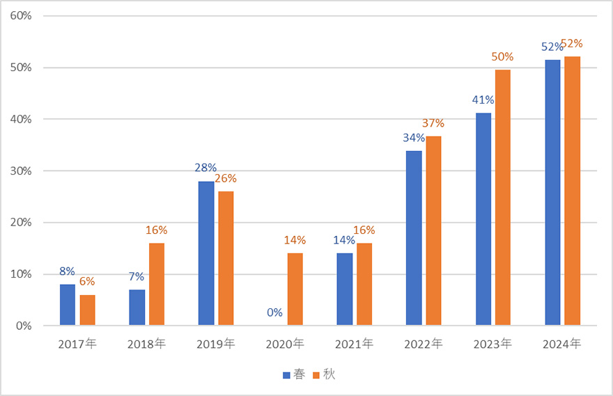 2017年:春8%・秋6%、2018年:春7%・秋16%、2019年:春28%・秋26%、2020年:春0%・秋14%、2021年:春14%・秋16%、2022年:春34%・秋37%、2023年:春41%・秋50%、2024年:春52%・秋52%