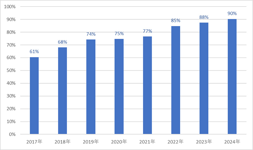 2017年61％、2018年68％、2019年74％、2020年75％、2021年77％、2022年85％、2023年88％、2024年90％