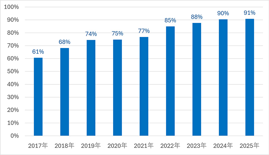 2017年61%、2018年68%、2019年74%、2020年75%、2021年77%、2022年85%、2023年88%、2024年90%、2025年91%