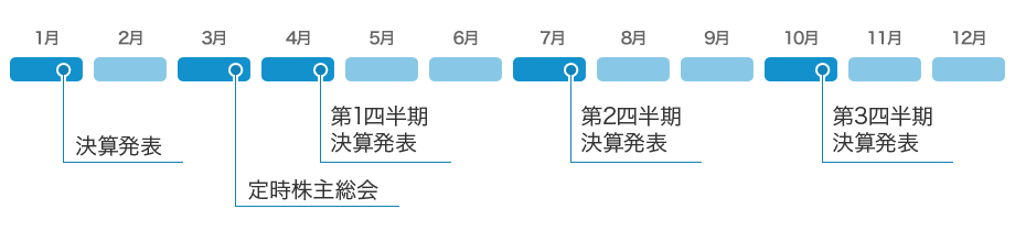 1月決算発表 3月定時株主総会 4月第1四半期決算発表 7月第2四半期決算発表 10月第3四半期決算発表