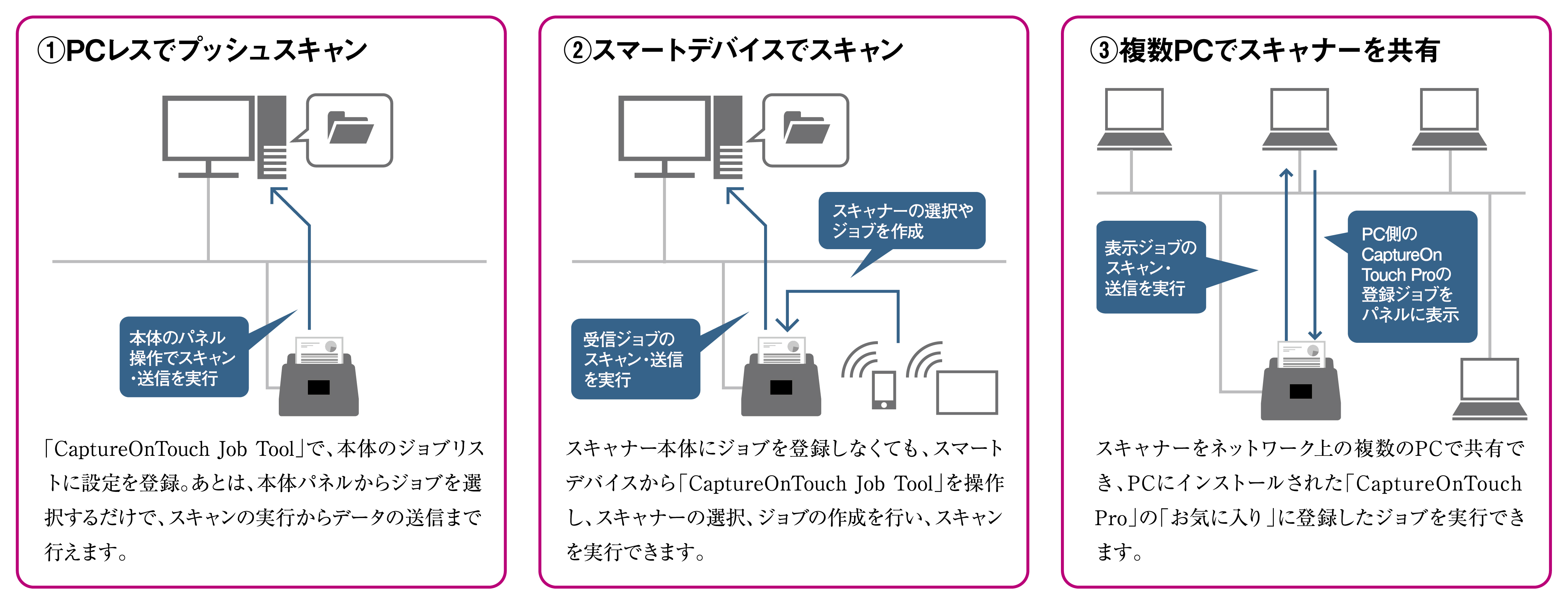 無線LANに対応したA4ネットワークモデル ドキュメントスキャナー