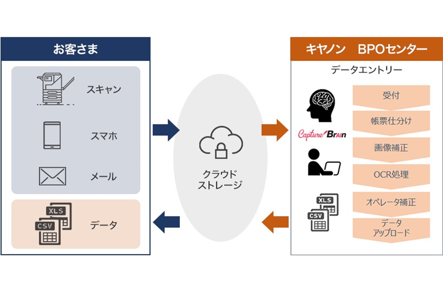 「AI-OCR×データ入力サービス」の概要