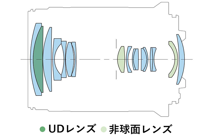 “RF-S18-150mm F3.5-6.3 IS STM”光学構成図