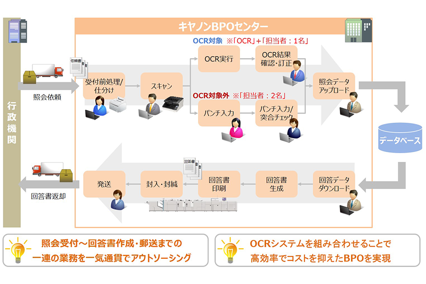 公的照会BPO・OCRサービス概要