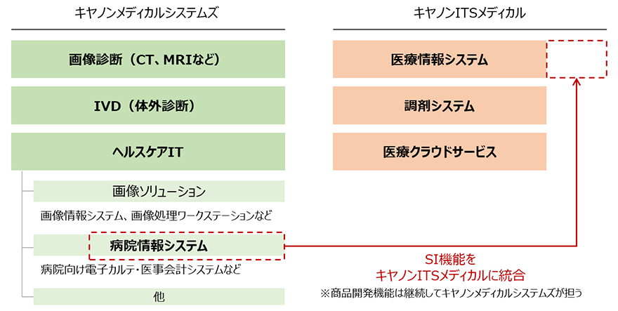 ヘルスケアIT事業 組織再編イメージ SI機能をキヤノンITSメディカルに統合　商品開発機能は継続してキヤノンメディカルシステムズが担う