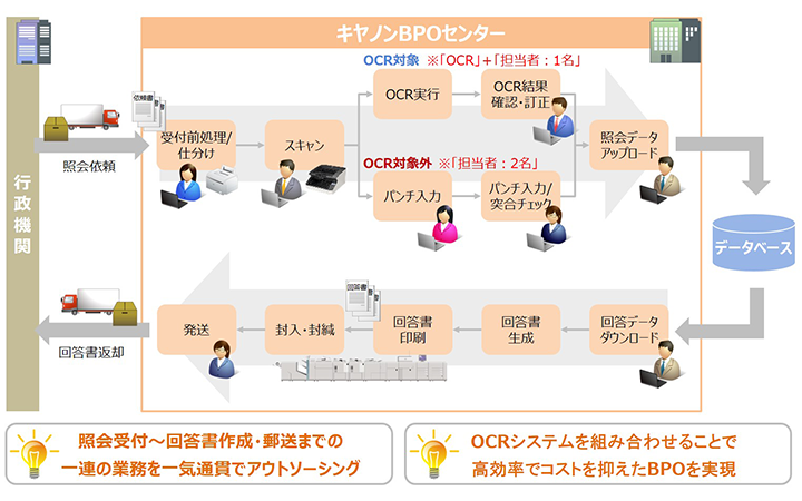 公的照会BPO・OCRサービス概要