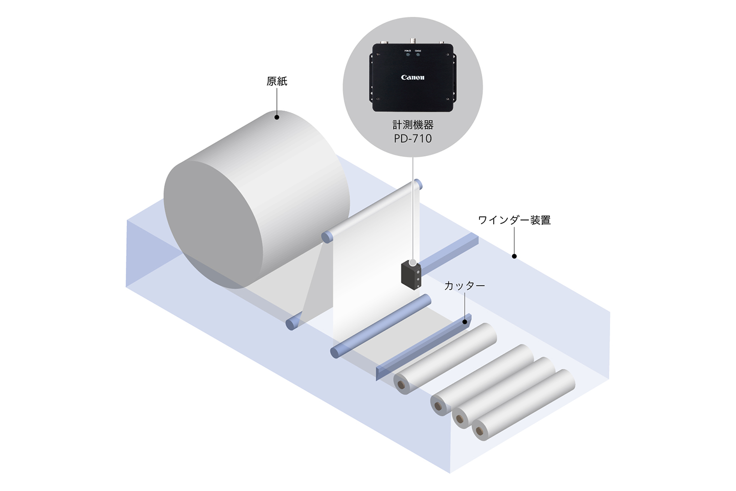 非接触測長計“PD-710”を発売｜キヤノンMJグループ