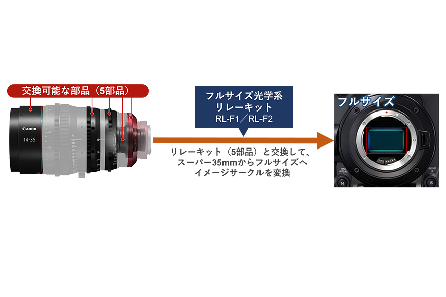 EFシネマレンズ「FLEX ZOOM LENS」シリーズでスーパー35mmセンサー対応 EFシネマレンズ「FLEX ZOOM LENS」シリーズでスーパー35mmセンサー対応