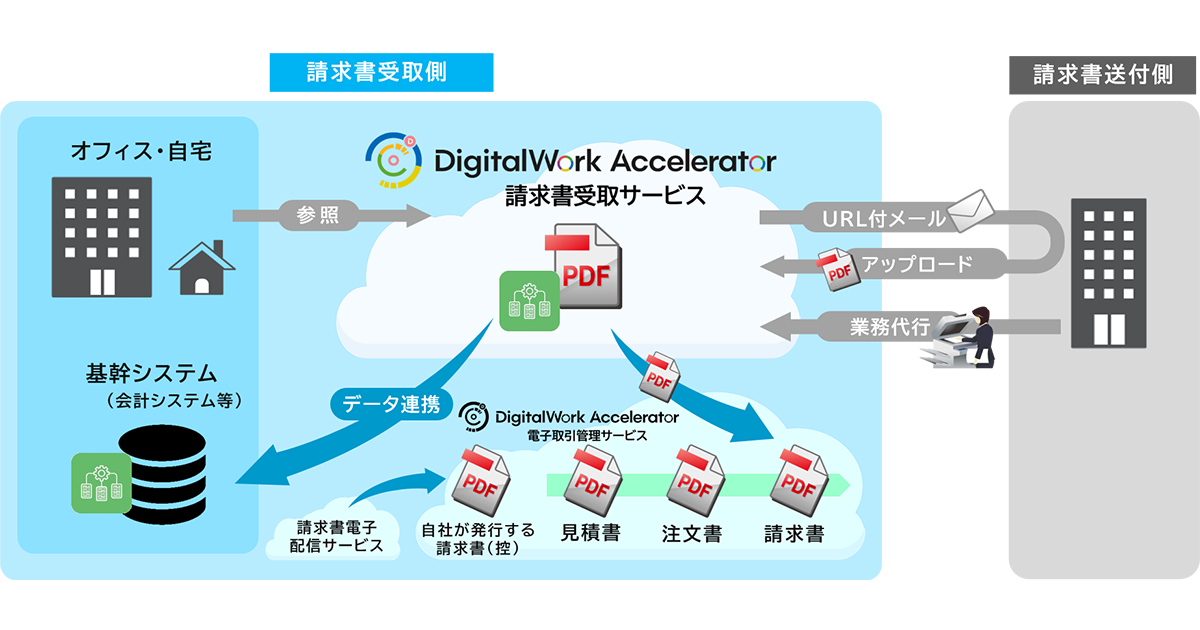 DigitalWork Accelerator請求書受取サービス 概要