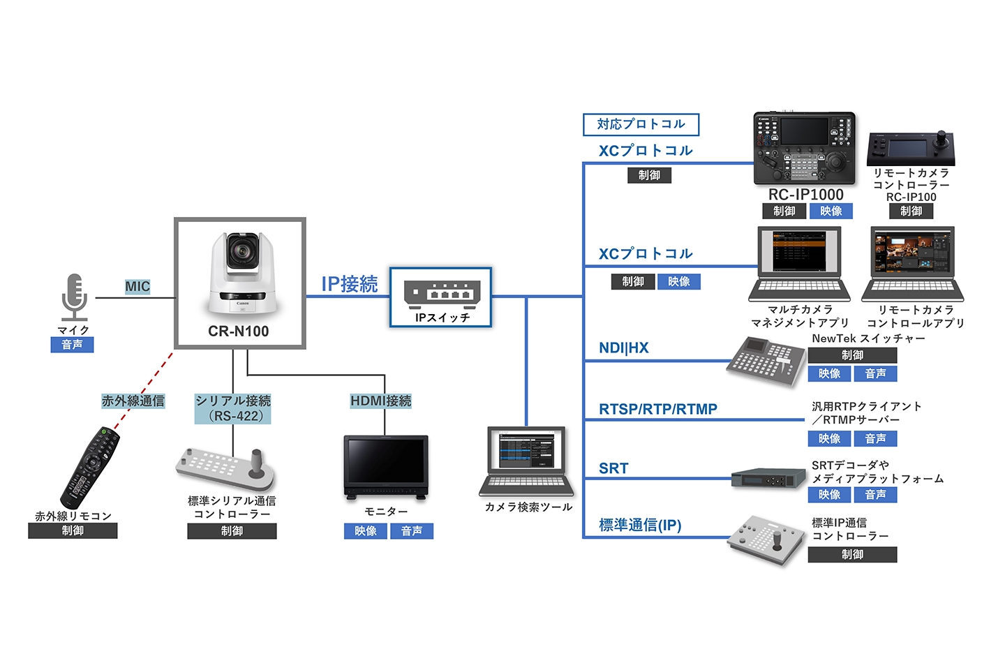 Canon CR-N100【着払い必須】 屋内型4Kリモートカメラ“CR-N100”を発売 映像制作からオンライン会議や