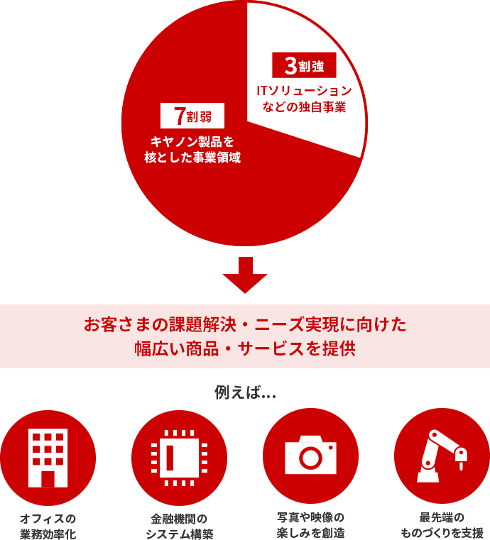 3割強 ITソリューションなどの独自事業 7割弱 キヤノン製品を核とした事業領域 お客さまの課題解決・ニーズ実現に向けた幅広い商品・サービスを提供 例えば… オフィスの業務効率化 金融機関のシステム構築 写真や映像の楽しみを創造 最先端のものづくりを支援