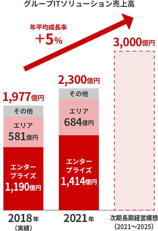 グループITソリューション売上高 年平均成長率+5%