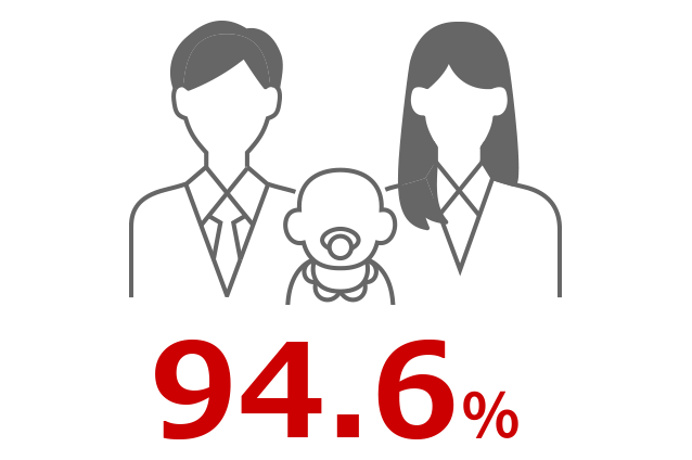 94.6%
