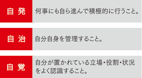 自発 何事にも自ら進んで積極的に行うこと。 自治 自分自身を管理すること。 自覚 自分が置かれている立場・役割・状況をよく確認すること